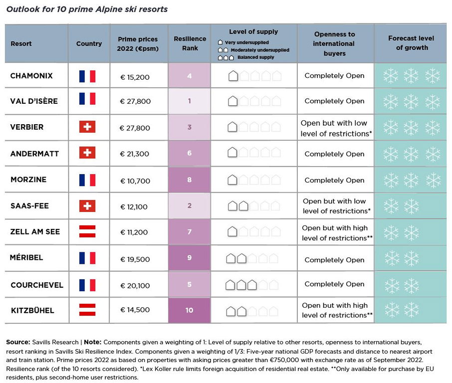 #1 - Nepremičnine v alpskih smučarskih središčih.