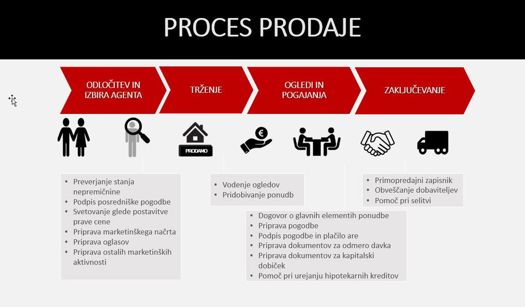 #2 - PROCES PRODAJE NEPREMIČNINE #2 - PROCES PRODAJE NEPREMIČNINE