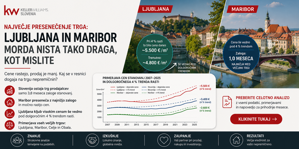 #1 - Cene nepremičnin v Sloveniji 2026: Zakaj Ljubljana in Maribor še vedno rasteta?
