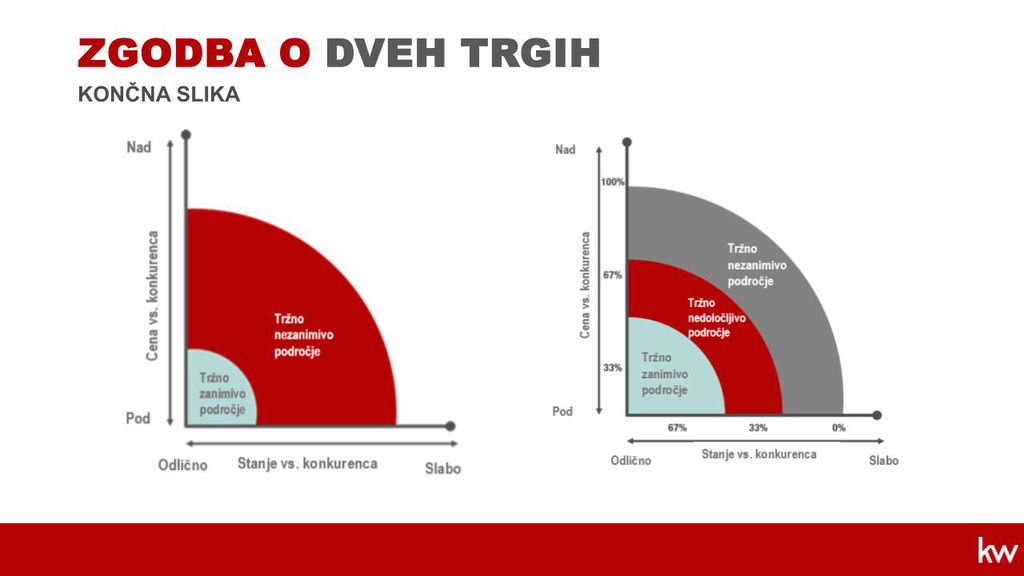#1 - Kako začetna cena vpliva na končno prodajno ceno nepremičnine