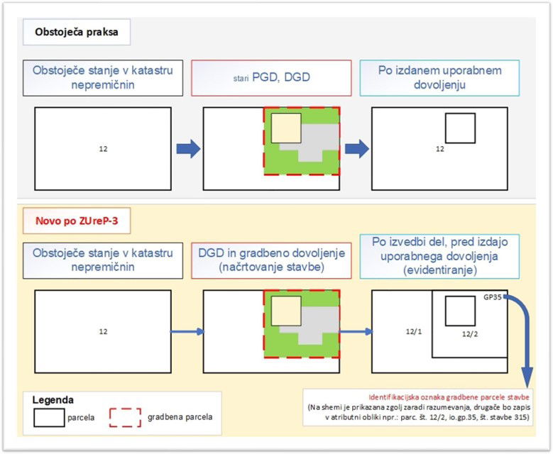 #1 - Od 5. januarja 2026 naprej: bodo gradbene parcele uradno ediventirane - promet z njimi se omejuje!