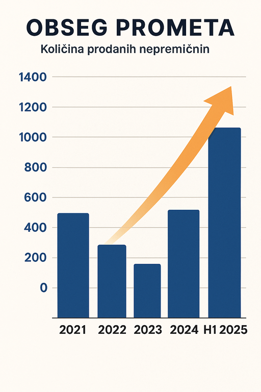 #1 - Slovenski nepremičninski trg v prvem polletju 2025: Preobrat prometa in nove rekordne cene