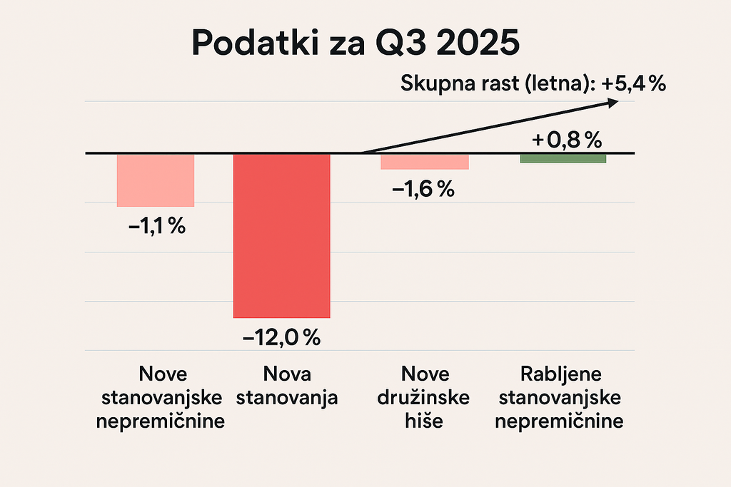 #1 - Škarje na trgu nepremičnin: Zakaj se rabljena stanovanja dražijo, medtem ko nove nepremičnine cenovno popuščajo?