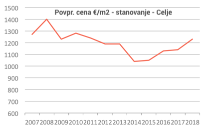 #7 - Cene nepremičnin v Sloveniji - 2018