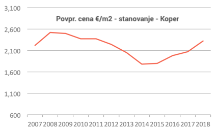#8 - Cene nepremičnin v Sloveniji - 2018