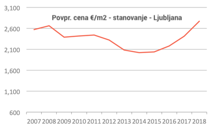 #5 - Cene nepremičnin v Sloveniji - 2018