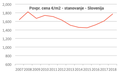 #4 - Cene nepremičnin v Sloveniji - 2018