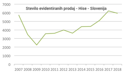 #2 - Cene nepremičnin v Sloveniji - 2018