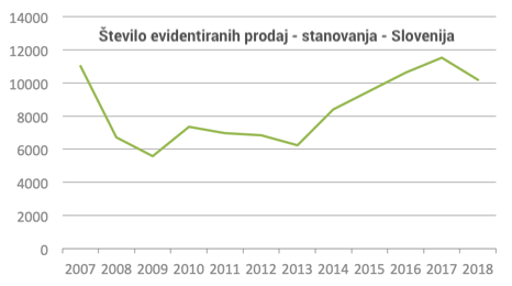 #3 - Cene nepremičnin v Sloveniji - 2018