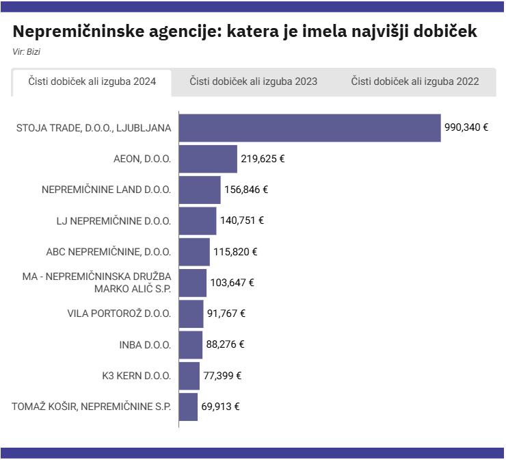 #2 - Posel vreden milijone evrov? Tako so poslovale nepremičninske agencije v letu 2024. #2 - Posel vreden milijone evrov? Tako so poslovale nepremičninske agencije v letu 2024.