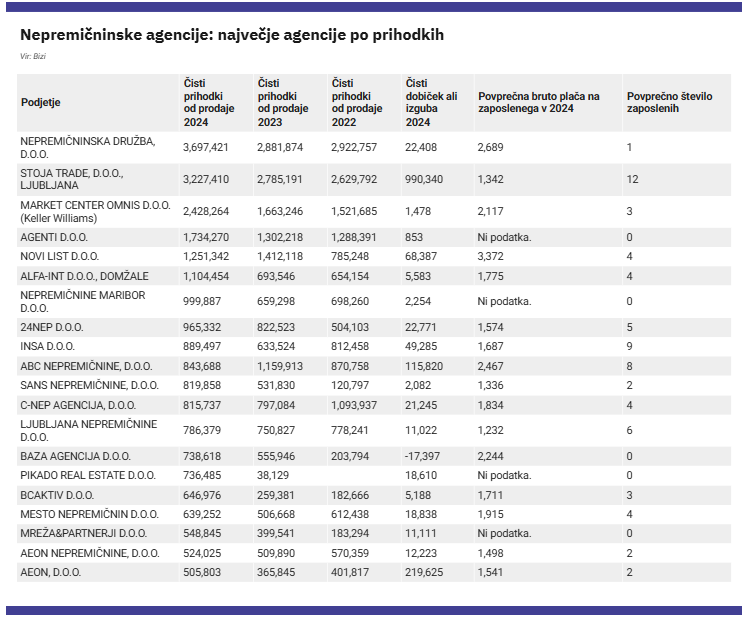 #1 - Posel vreden milijone evrov? Tako so poslovale nepremičninske agencije v letu 2024. #1 - Posel vreden milijone evrov? Tako so poslovale nepremičninske agencije v letu 2024.