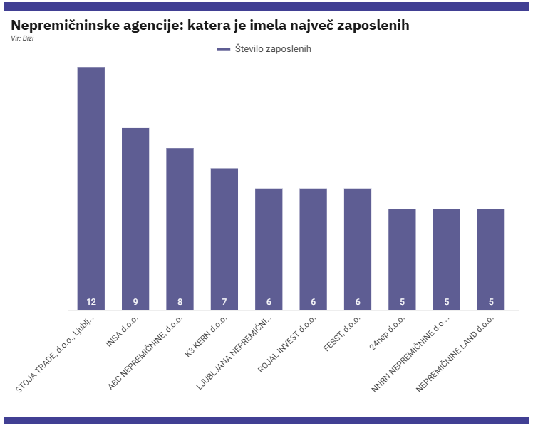 #3 - Posel vreden milijone evrov? Tako so poslovale nepremičninske agencije v letu 2024. #3 - Posel vreden milijone evrov? Tako so poslovale nepremičninske agencije v letu 2024.